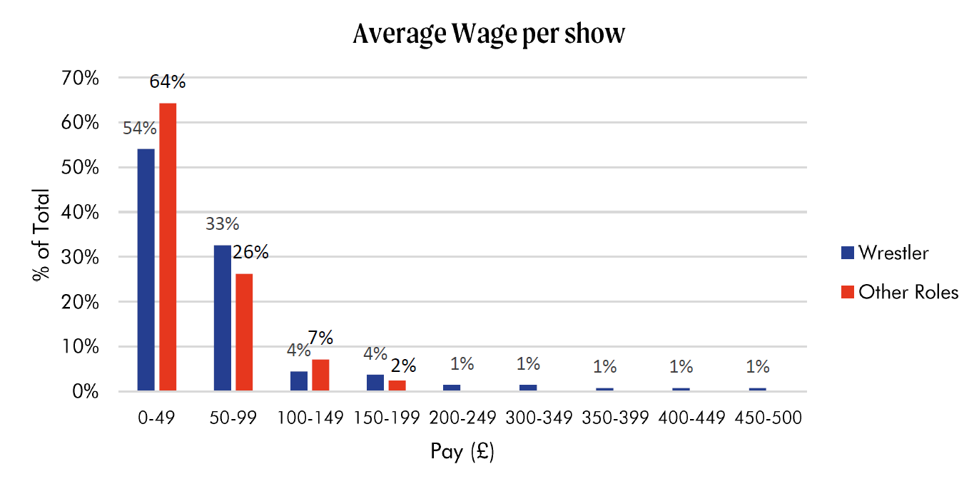 Image shows graph of average wage per show data