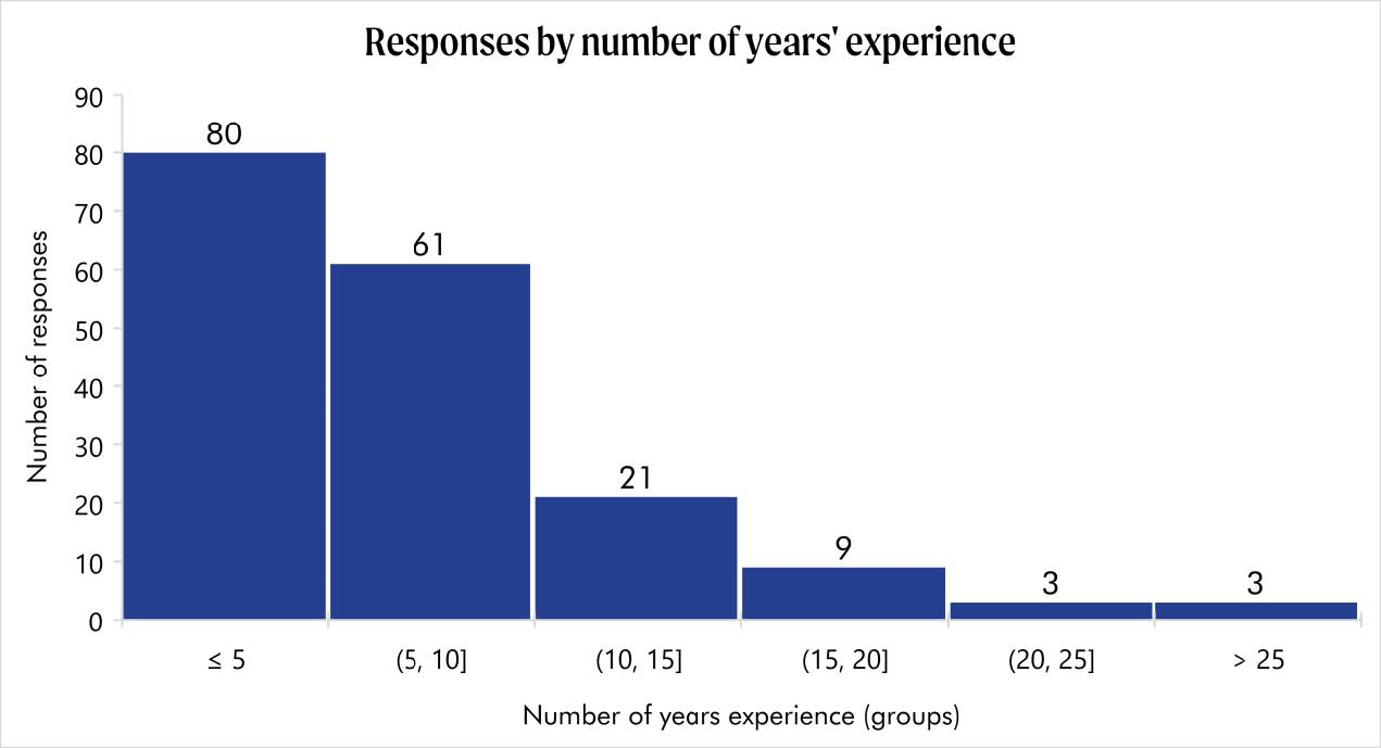 Image shows graph of responses by number of years' experience